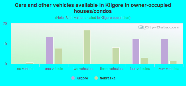 Cars and other vehicles available in Kilgore in owner-occupied houses/condos