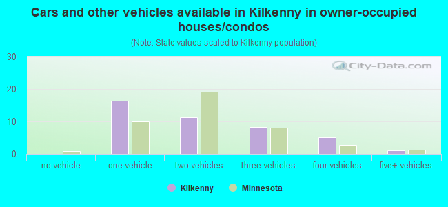Cars and other vehicles available in Kilkenny in owner-occupied houses/condos