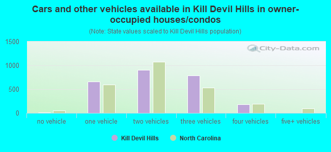 Cars and other vehicles available in Kill Devil Hills in owner-occupied houses/condos