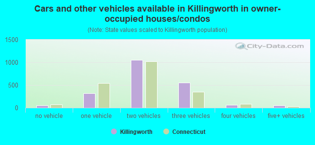 Cars and other vehicles available in Killingworth in owner-occupied houses/condos