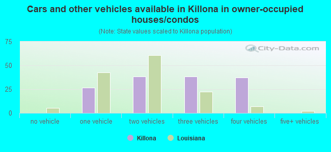 Cars and other vehicles available in Killona in owner-occupied houses/condos