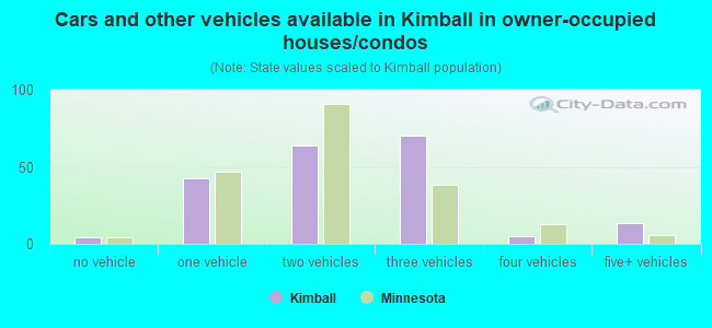 Cars and other vehicles available in Kimball in owner-occupied houses/condos