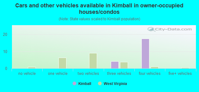 Cars and other vehicles available in Kimball in owner-occupied houses/condos