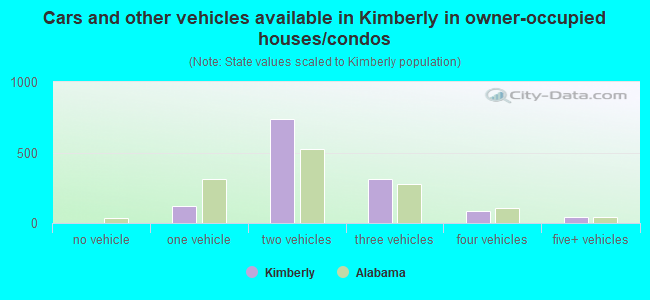 Cars and other vehicles available in Kimberly in owner-occupied houses/condos