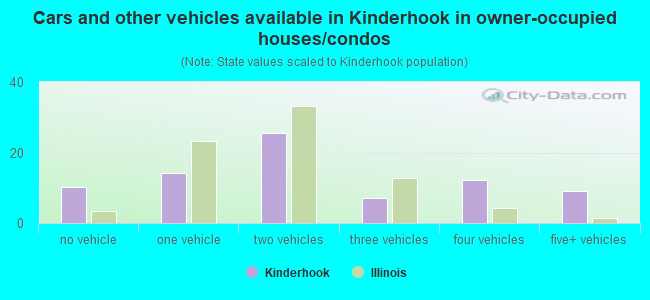 Cars and other vehicles available in Kinderhook in owner-occupied houses/condos