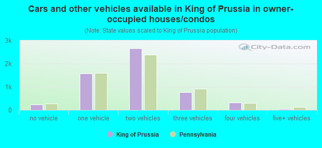 Cars and other vehicles available in King of Prussia in owner-occupied houses/condos