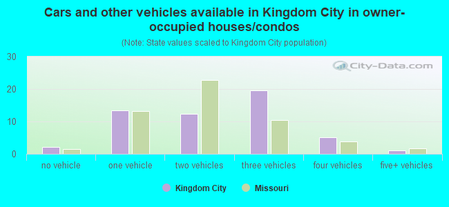 Cars and other vehicles available in Kingdom City in owner-occupied houses/condos