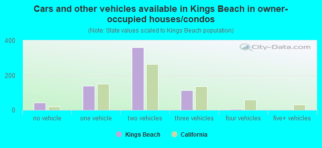 Cars and other vehicles available in Kings Beach in owner-occupied houses/condos