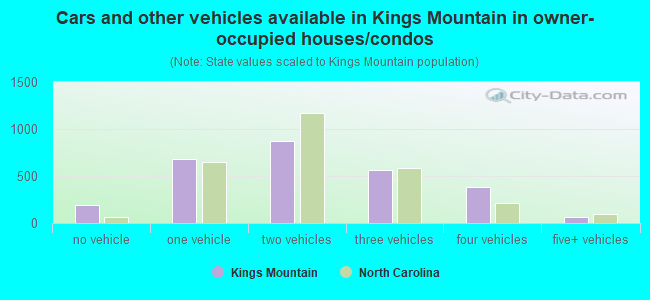 Cars and other vehicles available in Kings Mountain in owner-occupied houses/condos