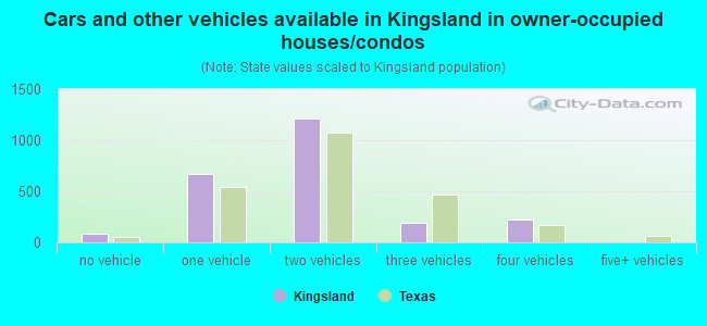 Cars and other vehicles available in Kingsland in owner-occupied houses/condos