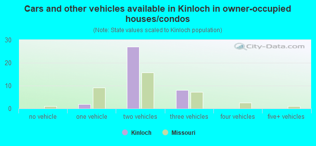 Cars and other vehicles available in Kinloch in owner-occupied houses/condos
