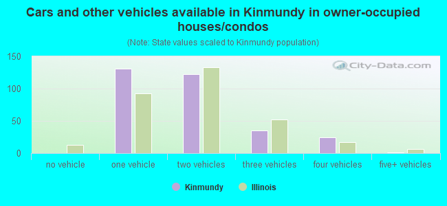 Cars and other vehicles available in Kinmundy in owner-occupied houses/condos