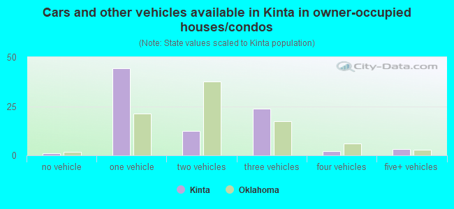 Cars and other vehicles available in Kinta in owner-occupied houses/condos