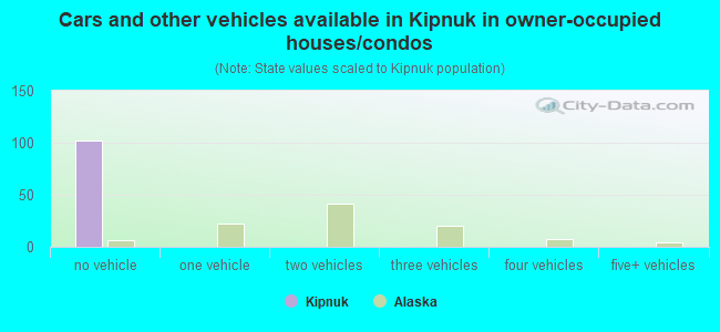 Cars and other vehicles available in Kipnuk in owner-occupied houses/condos