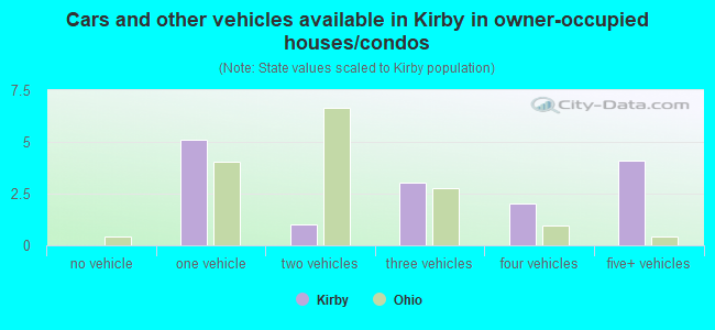 Cars and other vehicles available in Kirby in owner-occupied houses/condos
