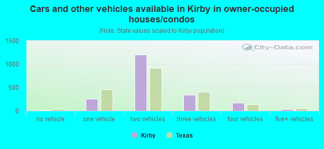 Cars and other vehicles available in Kirby in owner-occupied houses/condos