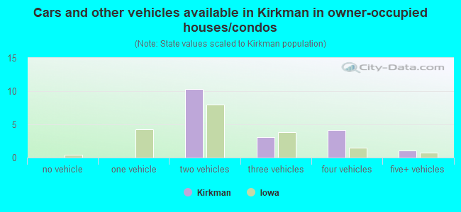 Cars and other vehicles available in Kirkman in owner-occupied houses/condos