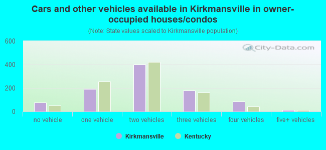 Cars and other vehicles available in Kirkmansville in owner-occupied houses/condos