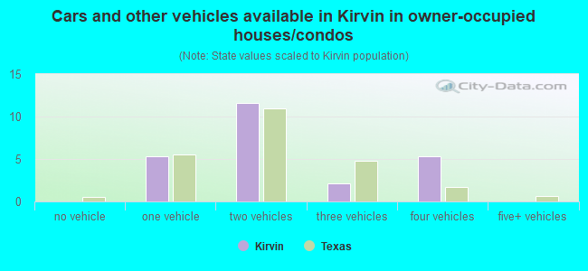Cars and other vehicles available in Kirvin in owner-occupied houses/condos