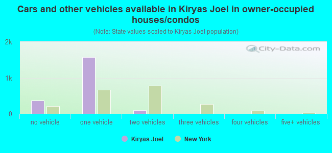 Cars and other vehicles available in Kiryas Joel in owner-occupied houses/condos