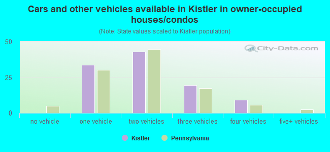 Cars and other vehicles available in Kistler in owner-occupied houses/condos