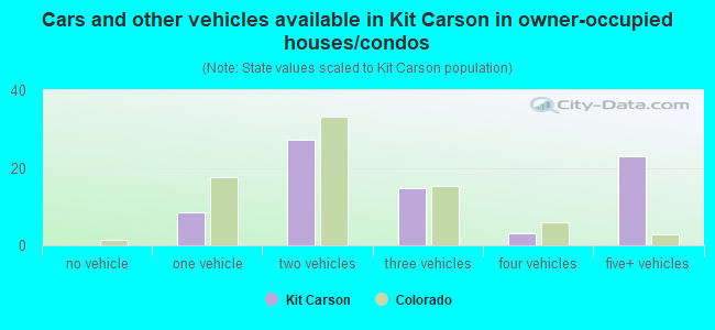 Cars and other vehicles available in Kit Carson in owner-occupied houses/condos