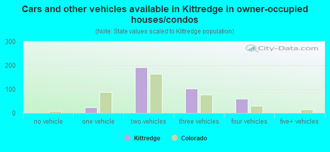 Cars and other vehicles available in Kittredge in owner-occupied houses/condos
