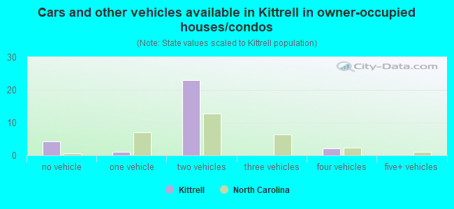 Cars and other vehicles available in Kittrell in owner-occupied houses/condos