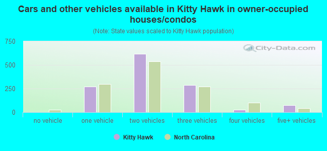 Cars and other vehicles available in Kitty Hawk in owner-occupied houses/condos