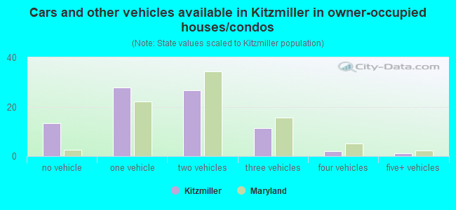 Cars and other vehicles available in Kitzmiller in owner-occupied houses/condos