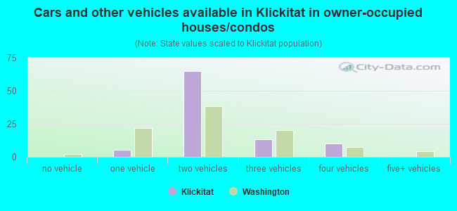 Cars and other vehicles available in Klickitat in owner-occupied houses/condos