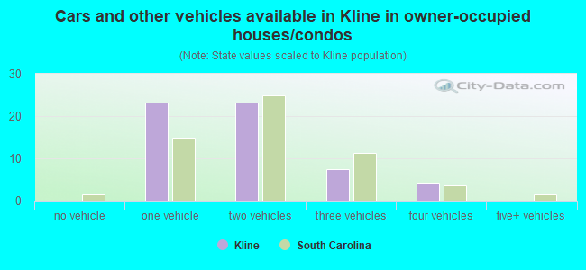 Cars and other vehicles available in Kline in owner-occupied houses/condos