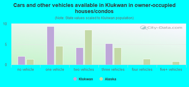 Cars and other vehicles available in Klukwan in owner-occupied houses/condos