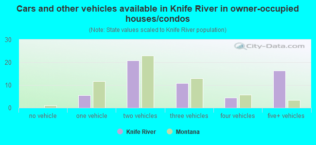 Cars and other vehicles available in Knife River in owner-occupied houses/condos