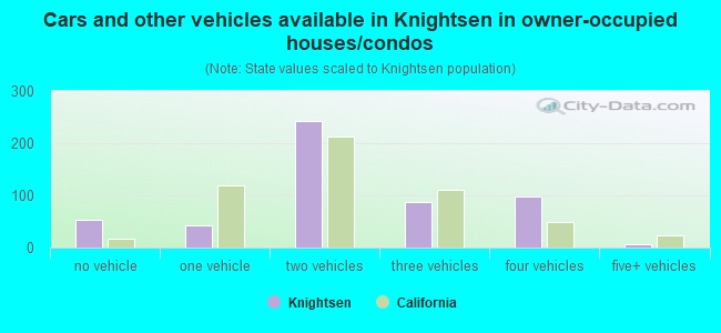 Cars and other vehicles available in Knightsen in owner-occupied houses/condos