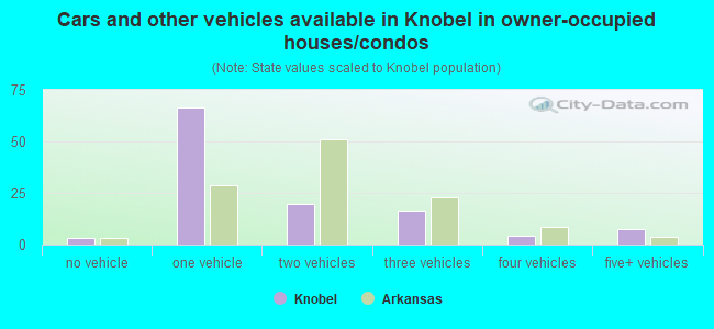 Cars and other vehicles available in Knobel in owner-occupied houses/condos