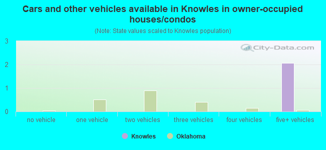 Cars and other vehicles available in Knowles in owner-occupied houses/condos