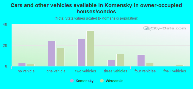 Cars and other vehicles available in Komensky in owner-occupied houses/condos