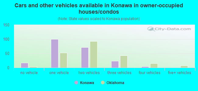 Cars and other vehicles available in Konawa in owner-occupied houses/condos