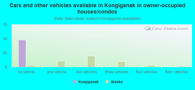 Cars and other vehicles available in Kongiganak in owner-occupied houses/condos