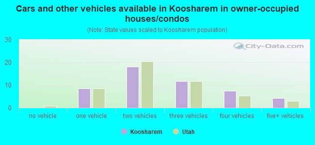 Cars and other vehicles available in Koosharem in owner-occupied houses/condos