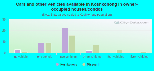 Cars and other vehicles available in Koshkonong in owner-occupied houses/condos