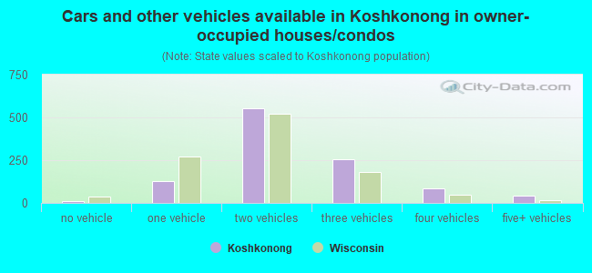 Cars and other vehicles available in Koshkonong in owner-occupied houses/condos