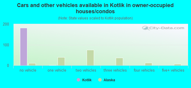 Cars and other vehicles available in Kotlik in owner-occupied houses/condos