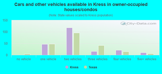 Cars and other vehicles available in Kress in owner-occupied houses/condos