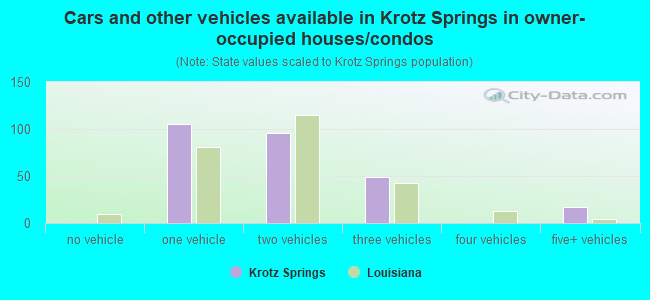 Cars and other vehicles available in Krotz Springs in owner-occupied houses/condos