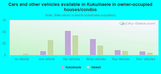 Cars and other vehicles available in Kukuihaele in owner-occupied houses/condos