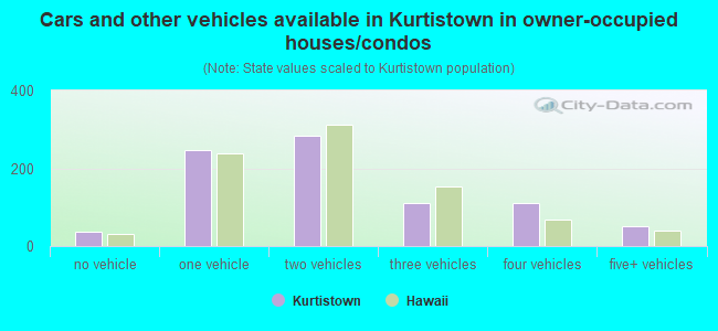 Cars and other vehicles available in Kurtistown in owner-occupied houses/condos