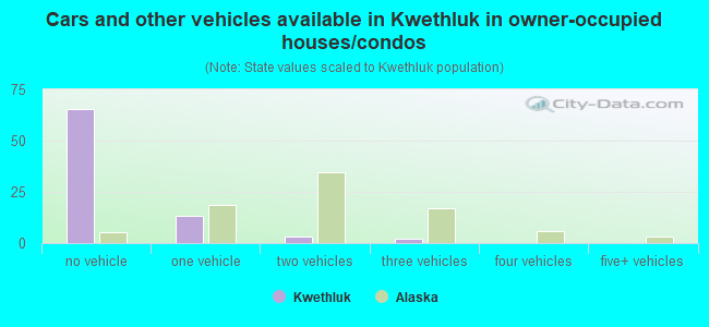 Cars and other vehicles available in Kwethluk in owner-occupied houses/condos