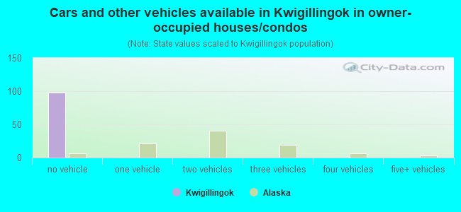 Cars and other vehicles available in Kwigillingok in owner-occupied houses/condos